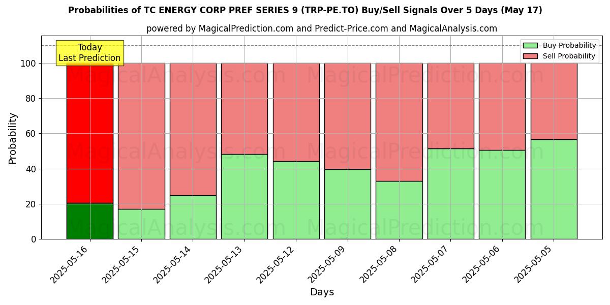 Probabilidades de señales de compra/venta de TC ENERGY CORP PREF SERIES 9 (TRP-PE.TO) usando varios modelos de IA durante 10 días (31 Jul) Probabilities of TC ENERGY CORP PREF SERIES 9 (TRP-PE.TO) Buy/Sell Signals Using Several AI Models Over 5 Days (31 Jul)