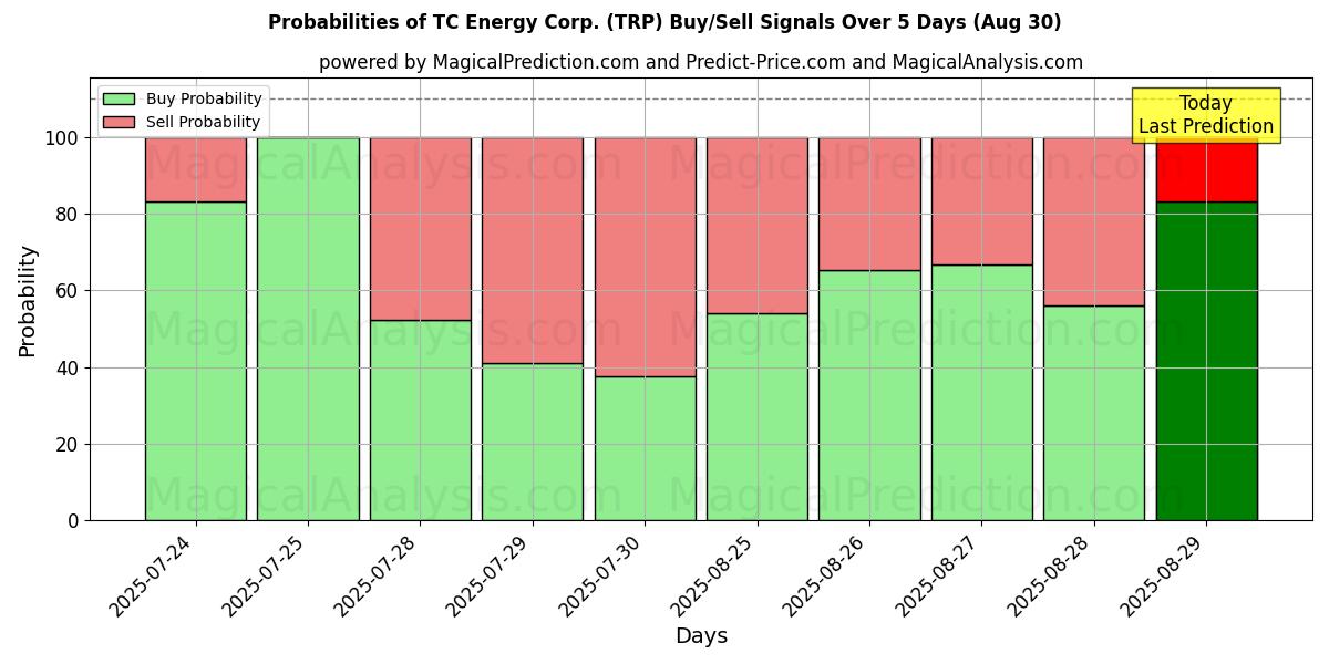 Probabilities of TC Energy Corp. (TRP) Buy/Sell Signals Using Several AI Models Over 5 Days (30 Aug) 