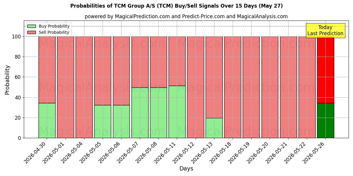 Probabilities of TCM Group A/S (TCM) Buy/Sell Signals Using Several AI Models Over 5 Days (23 May) 
