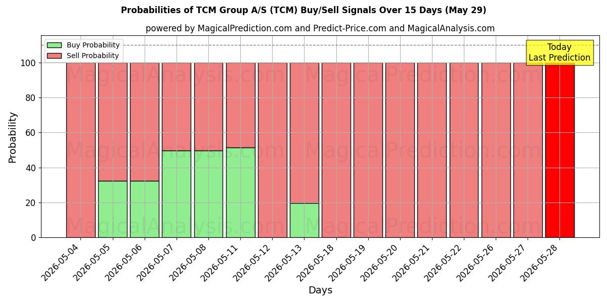 Probabilities of TCM Group A/S (TCM) Buy/Sell Signals Using Several AI Models Over 5 Days (29 May) 