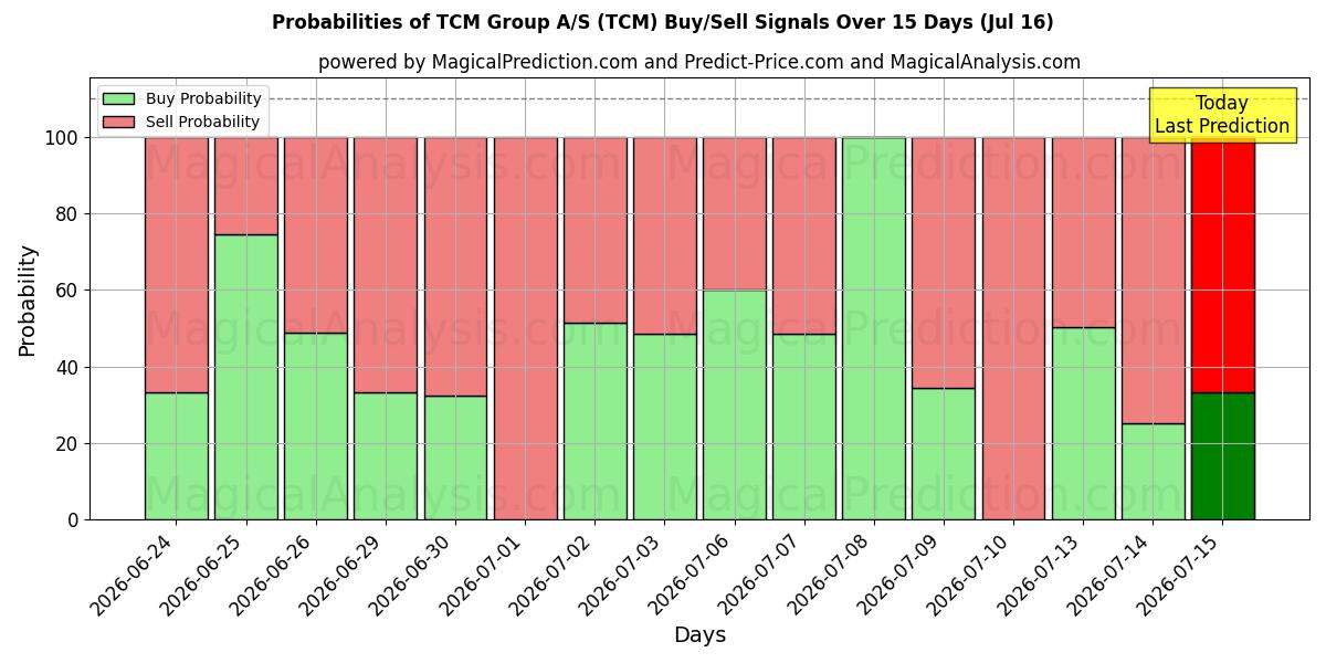 Probabilities of TCM Group A/S (TCM) Buy/Sell Signals Using Several AI Models Over 5 Days (16 Jul) 