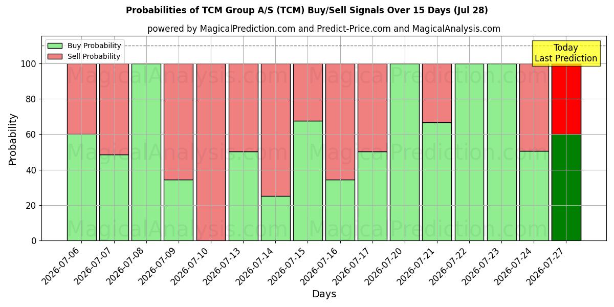 Probabilities of TCM Group A/S (TCM) Buy/Sell Signals Using Several AI Models Over 5 Days (28 Jul) 