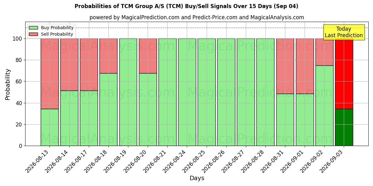 Probabilities of TCM Group A/S (TCM) Buy/Sell Signals Using Several AI Models Over 5 Days (04 Sep) 