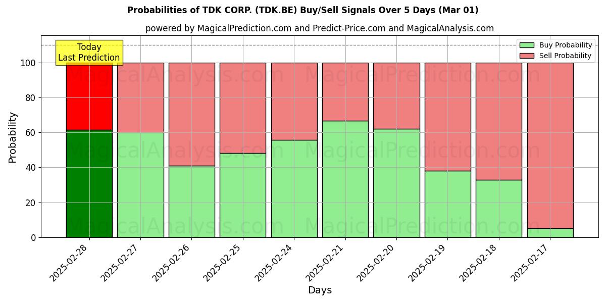 Probabilities of TDK CORP. (TDK.BE) Buy/Sell Signals Using Several AI Models Over 5 Days (01 Mar) 