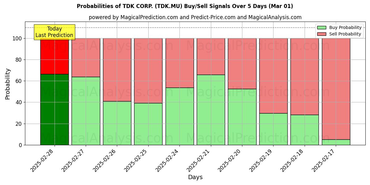 Probabilities of TDK CORP. (TDK.MU) Buy/Sell Signals Using Several AI Models Over 5 Days (01 Mar) 