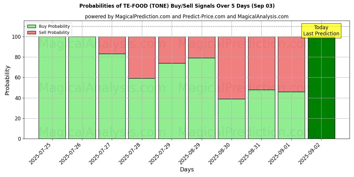 Probabilities of TE-FOOD (TONE) Buy/Sell Signals Using Several AI Models Over 5 Days (03 Sep) 