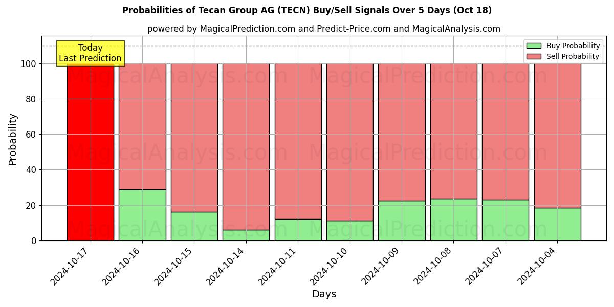 Probabilities of Tecan Group AG (TECN) Buy/Sell Signals Using Several AI Models Over 5 Days (18 Oct) 