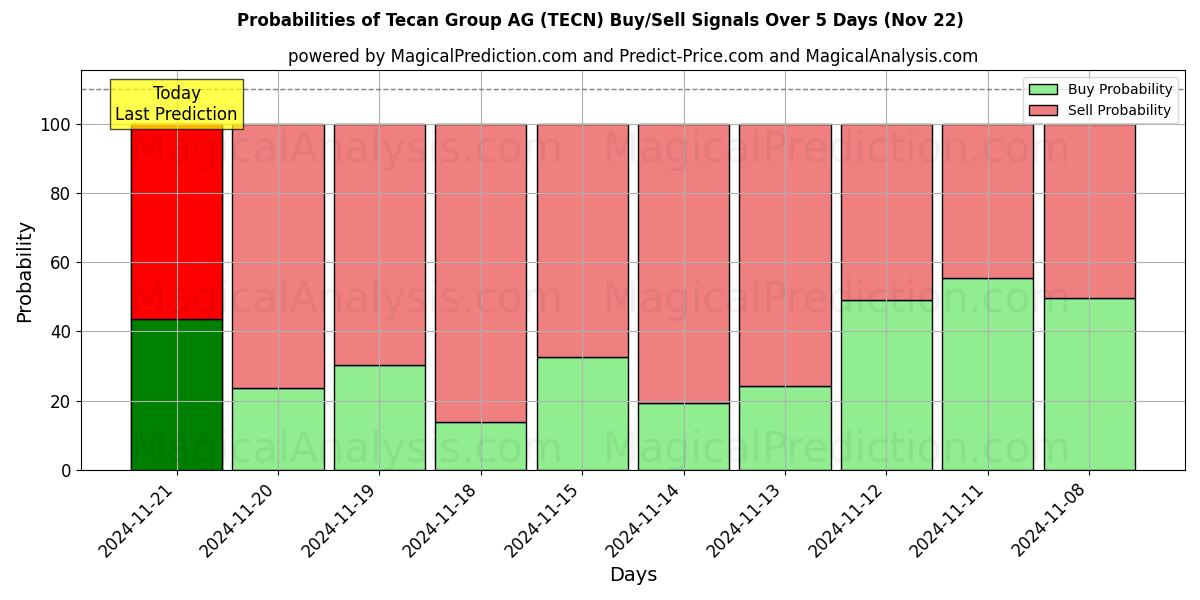 Probabilities of Tecan Group AG (TECN) Buy/Sell Signals Using Several AI Models Over 5 Days (22 Nov) 