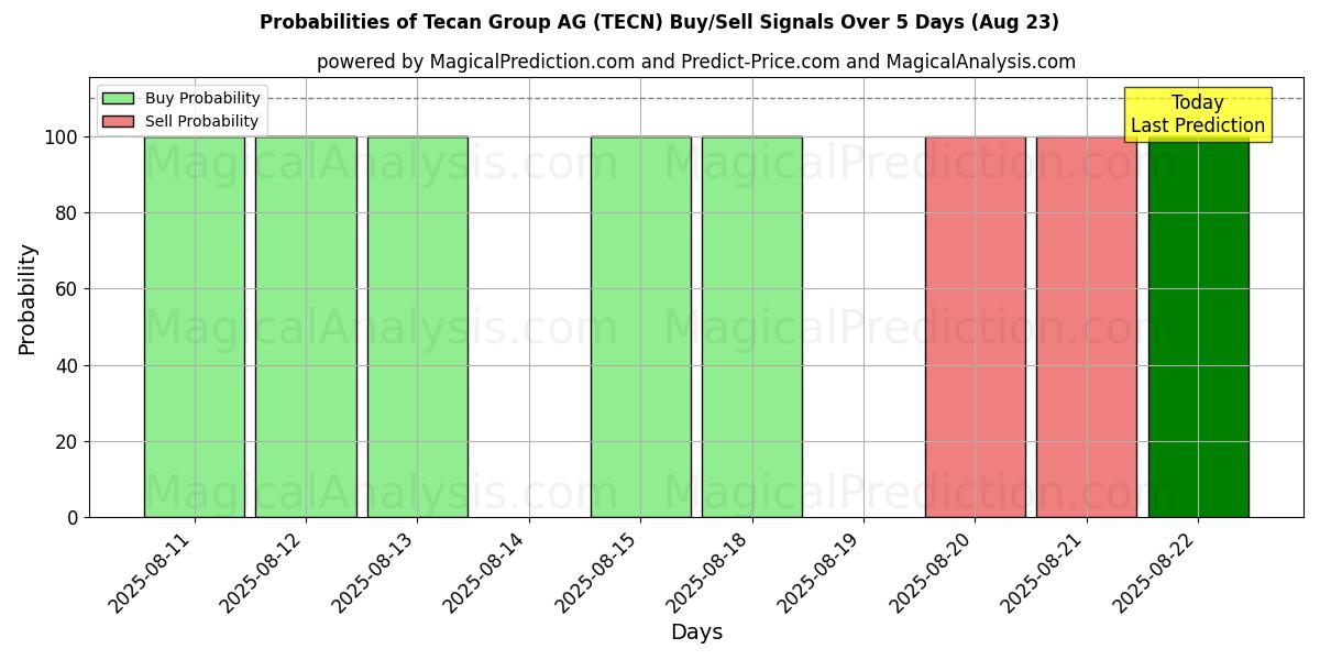 Probabilities of Tecan Group AG (TECN) Buy/Sell Signals Using Several AI Models Over 5 Days (23 Aug) 