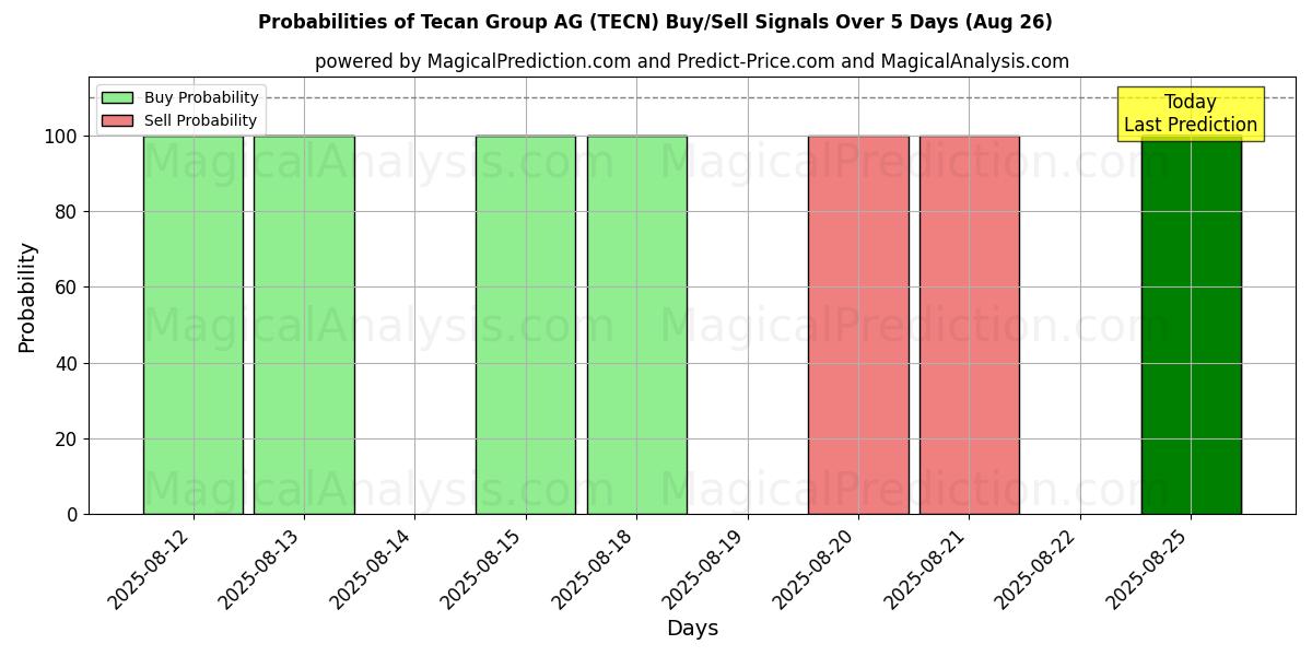 Probabilities of Tecan Group AG (TECN) Buy/Sell Signals Using Several AI Models Over 5 Days (26 Aug) 