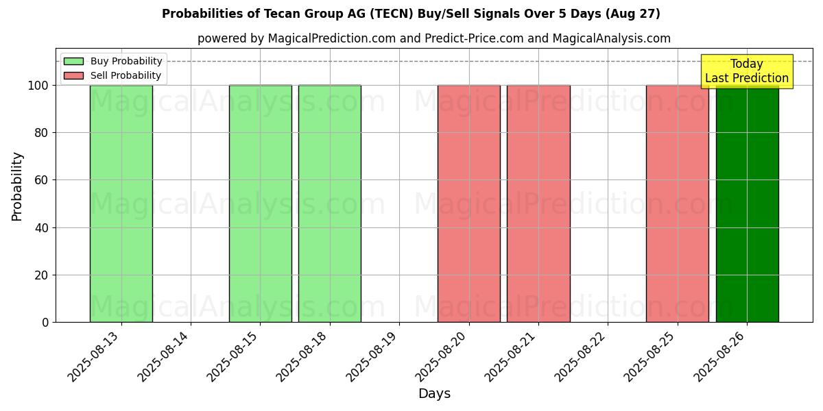 Probabilities of Tecan Group AG (TECN) Buy/Sell Signals Using Several AI Models Over 5 Days (27 Aug) 