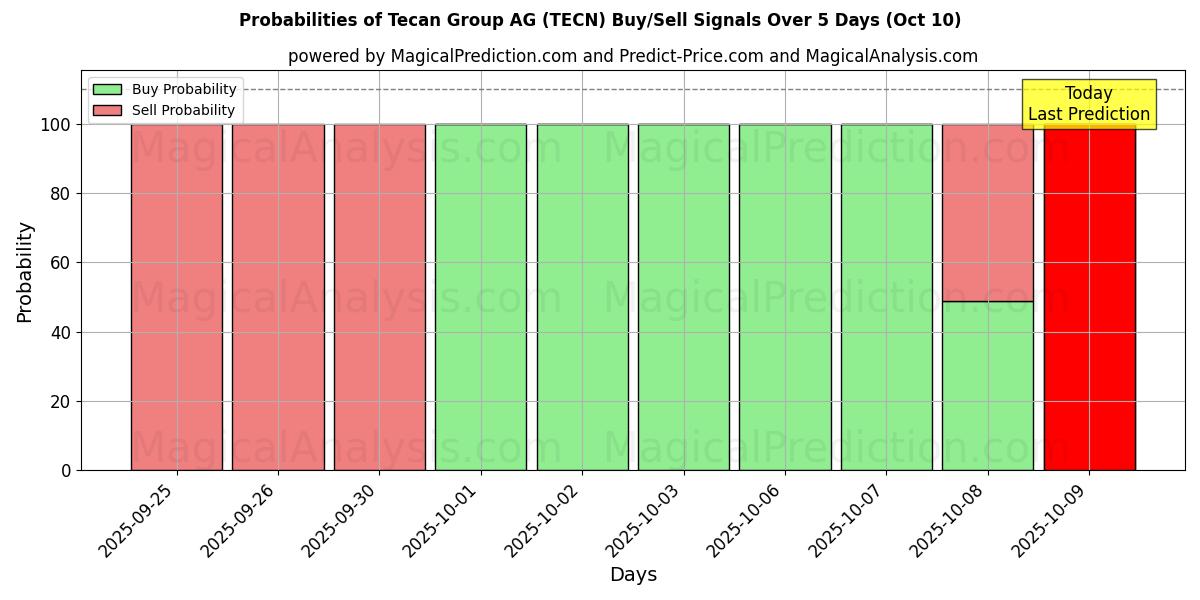 Probabilities of Tecan Group AG (TECN) Buy/Sell Signals Using Several AI Models Over 5 Days (09 Oct) 