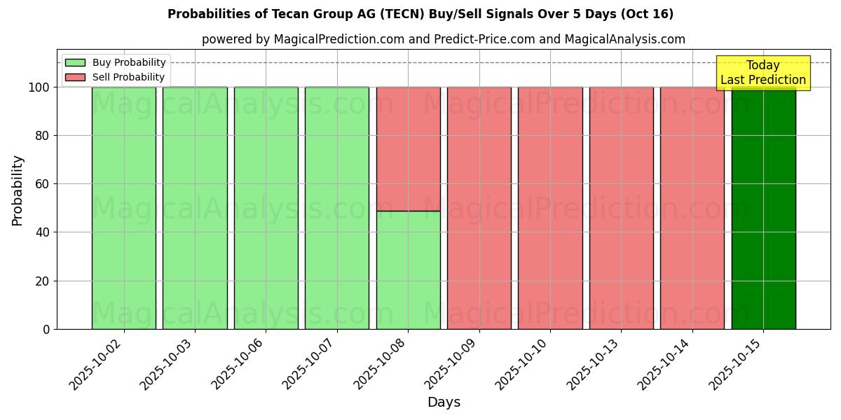 Probabilities of Tecan Group AG (TECN) Buy/Sell Signals Using Several AI Models Over 10 Days (16 Oct) Probabilities of Tecan Group AG (TECN) Buy/Sell Signals Using Several AI Models Over 5 Days (16 Oct)