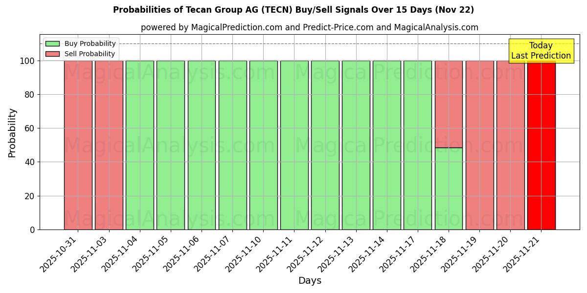 Probabilities of Tecan Group AG (TECN) Buy/Sell Signals Using Several AI Models Over 5 Days (22 Nov) 