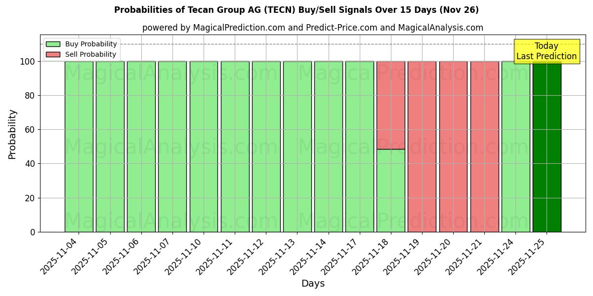 Probabilities of Tecan Group AG (TECN) Buy/Sell Signals Using Several AI Models Over 5 Days (26 Nov) 