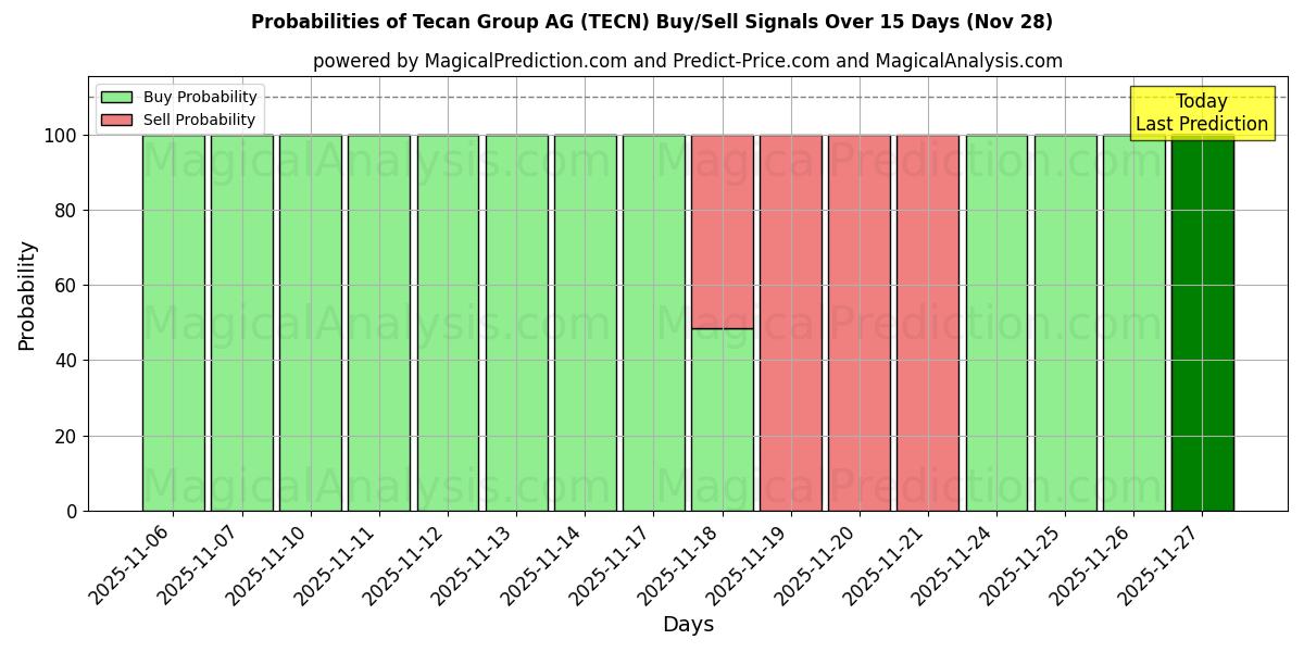Probabilities of Tecan Group AG (TECN) Buy/Sell Signals Using Several AI Models Over 5 Days (28 Nov) 