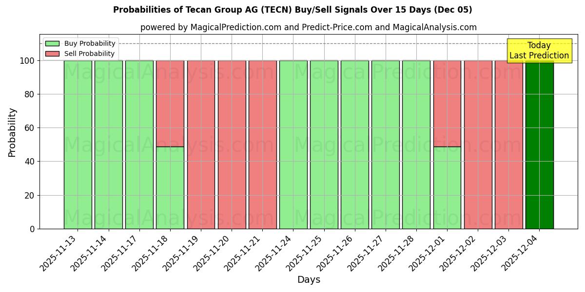 Probabilities of Tecan Group AG (TECN) Buy/Sell Signals Using Several AI Models Over 5 Days (05 Dec) 