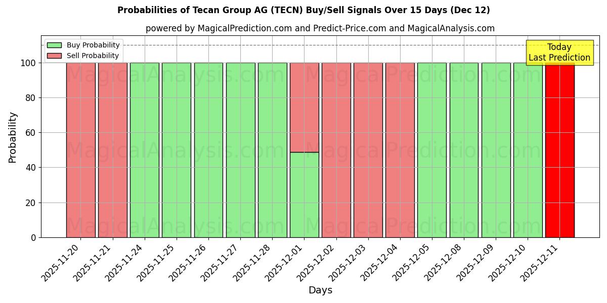 Probabilities of Tecan Group AG (TECN) Buy/Sell Signals Using Several AI Models Over 5 Days (12 Dec) 