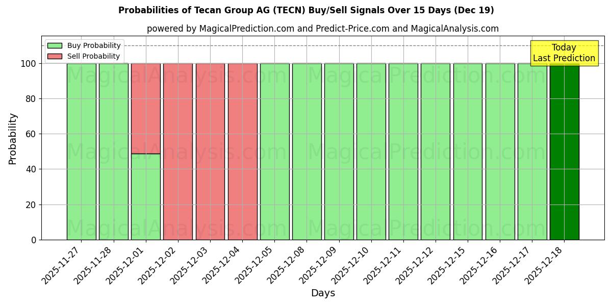 Probabilities of Tecan Group AG (TECN) Buy/Sell Signals Using Several AI Models Over 5 Days (19 Dec) 