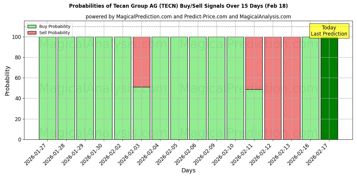 Probabilities of Tecan Group AG (TECN) Buy/Sell Signals Using Several AI Models Over 5 Days (18 Feb) 