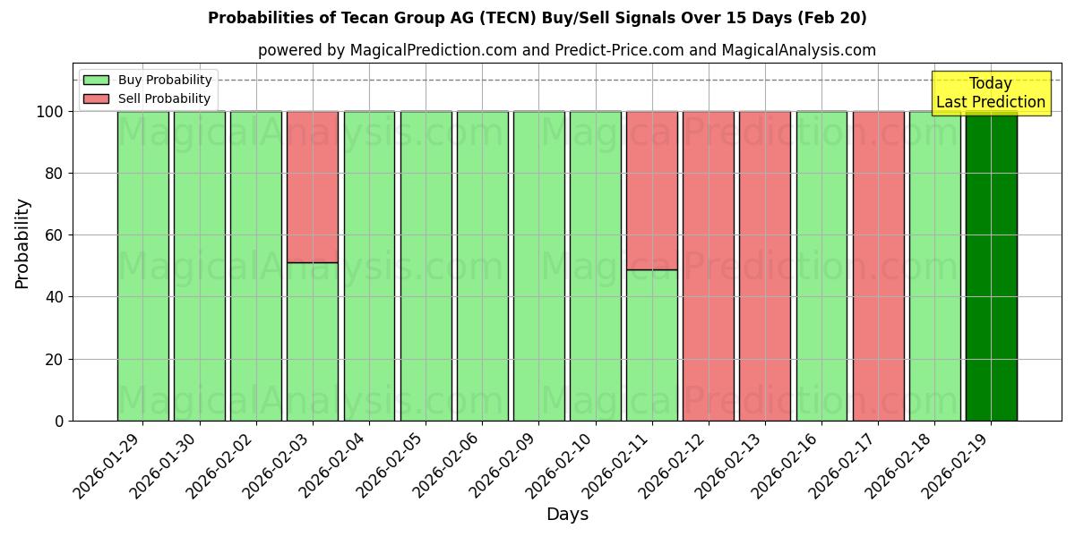 Probabilities of Tecan Group AG (TECN) Buy/Sell Signals Using Several AI Models Over 5 Days (20 Feb) 
