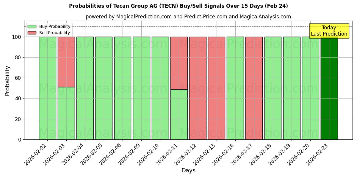 Probabilities of Tecan Group AG (TECN) Buy/Sell Signals Using Several AI Models Over 5 Days (24 Feb) 