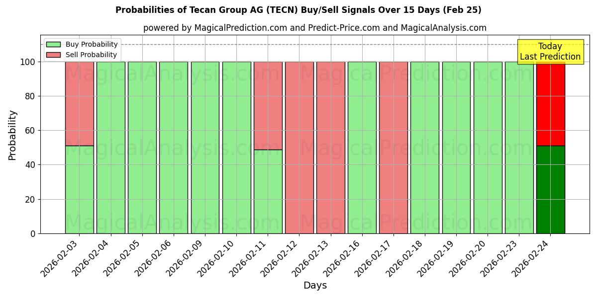 Probabilities of Tecan Group AG (TECN) Buy/Sell Signals Using Several AI Models Over 5 Days (25 Feb) 