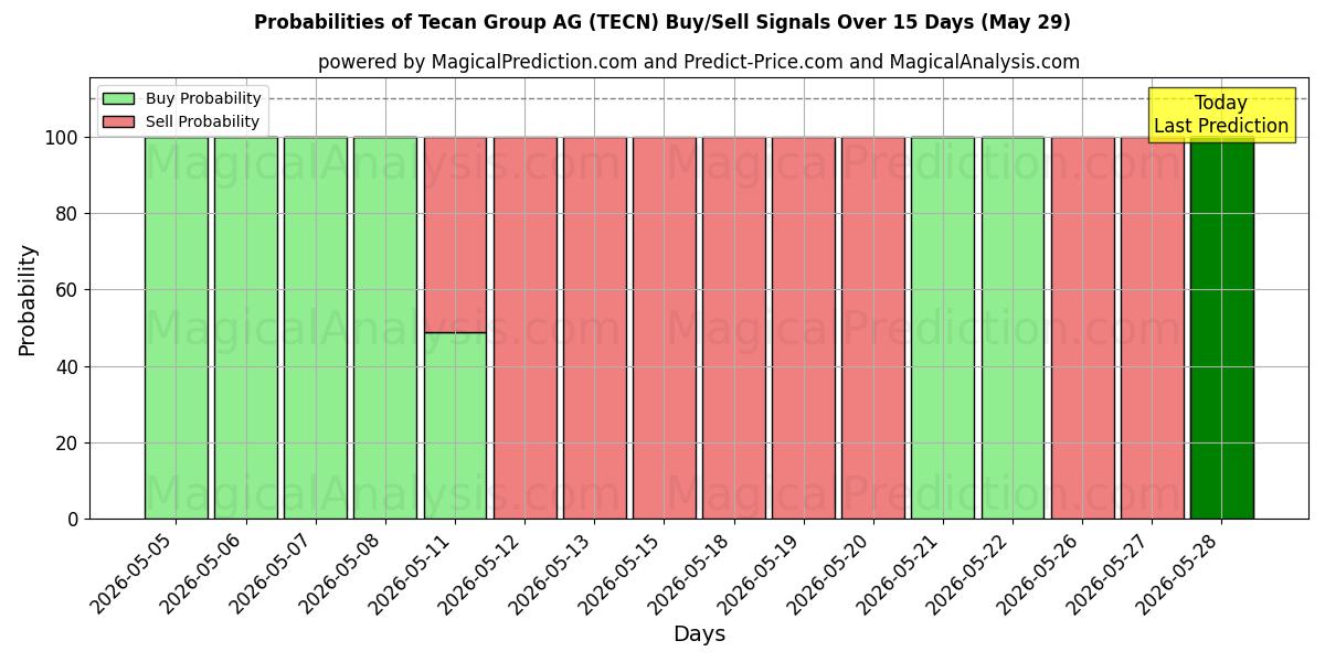 Probabilities of Tecan Group AG (TECN) Buy/Sell Signals Using Several AI Models Over 5 Days (29 May) 