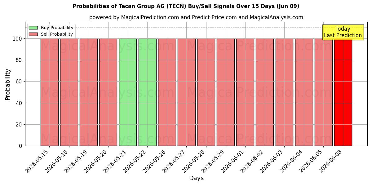 Probabilities of Tecan Group AG (TECN) Buy/Sell Signals Using Several AI Models Over 5 Days (09 Jun) 