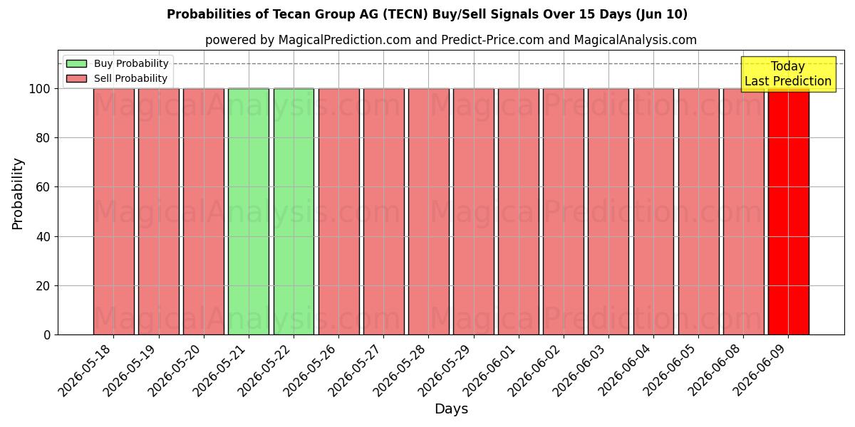 Probabilities of Tecan Group AG (TECN) Buy/Sell Signals Using Several AI Models Over 5 Days (10 Jun) 