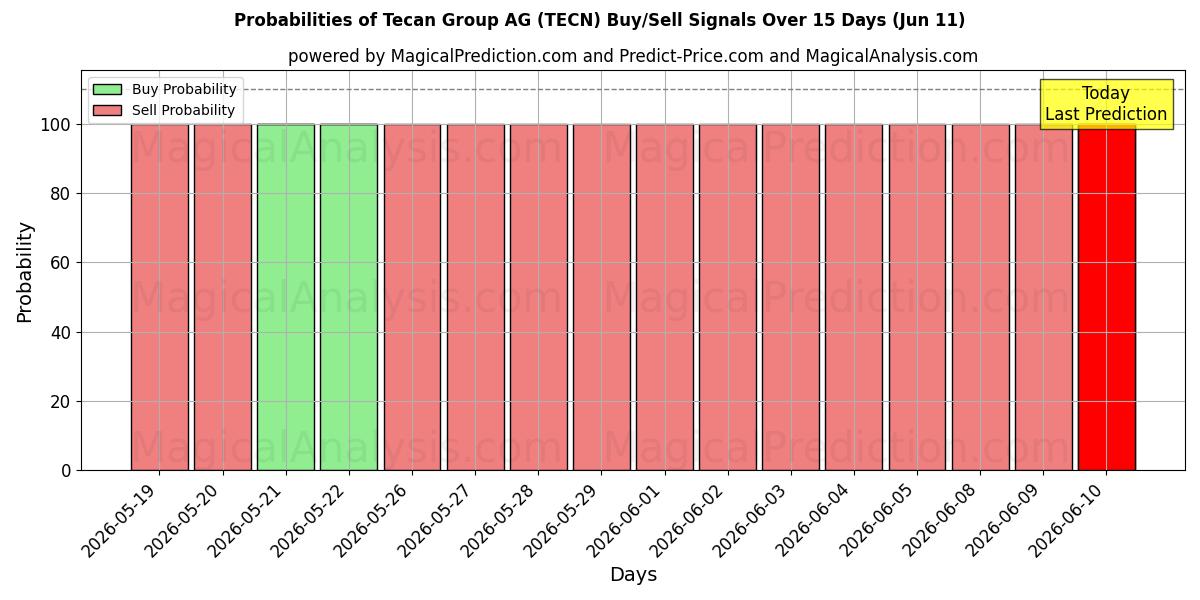 Probabilities of Tecan Group AG (TECN) Buy/Sell Signals Using Several AI Models Over 5 Days (11 Jun) 