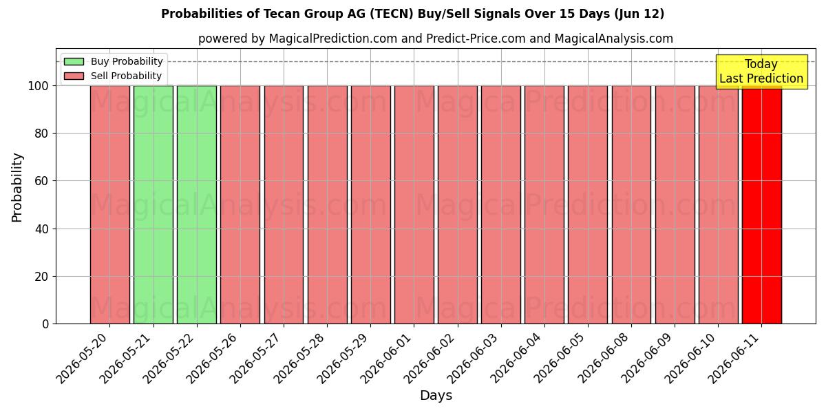 Probabilities of Tecan Group AG (TECN) Buy/Sell Signals Using Several AI Models Over 5 Days (12 Jun) 