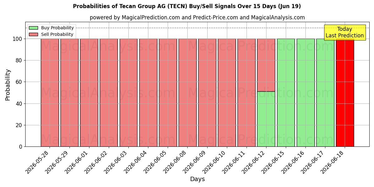 Probabilities of Tecan Group AG (TECN) Buy/Sell Signals Using Several AI Models Over 5 Days (19 Jun) 