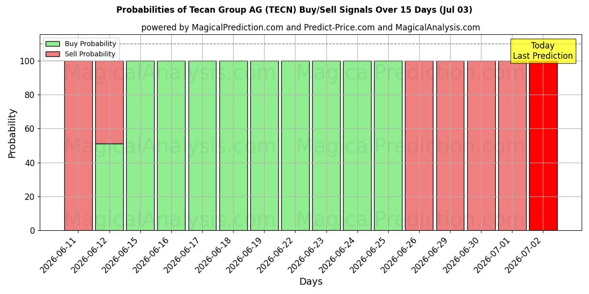Probabilities of Tecan Group AG (TECN) Buy/Sell Signals Using Several AI Models Over 5 Days (03 Jul) 
