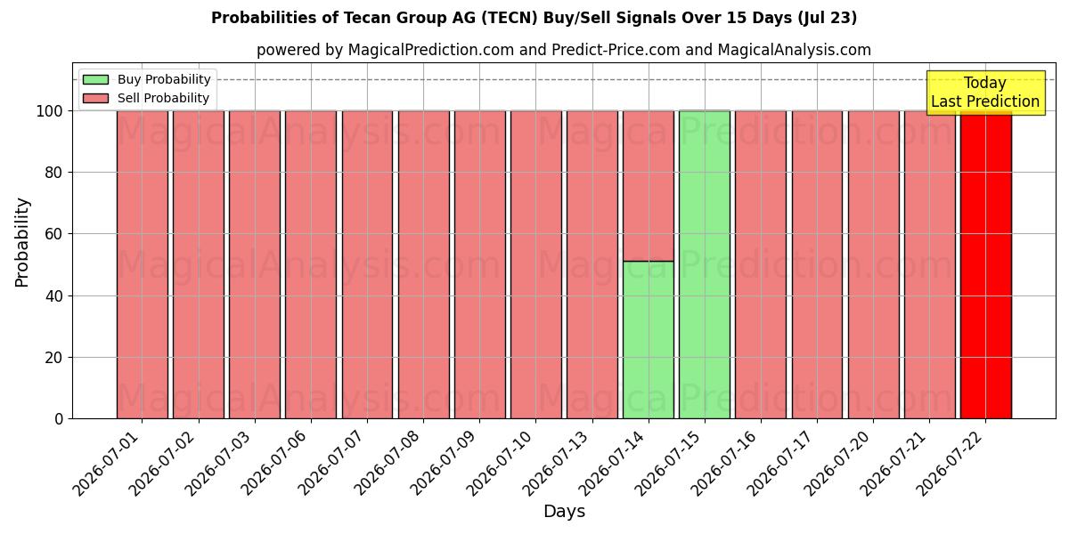 Probabilities of Tecan Group AG (TECN) Buy/Sell Signals Using Several AI Models Over 5 Days (23 Jul) 