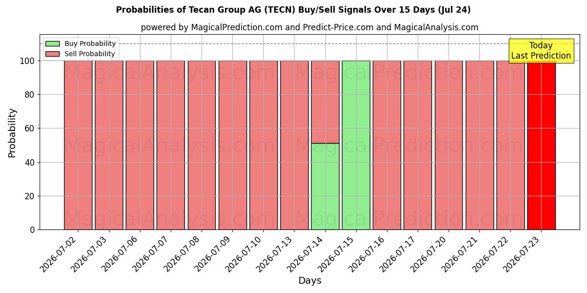 Probabilities of Tecan Group AG (TECN) Buy/Sell Signals Using Several AI Models Over 5 Days (24 Jul) 
