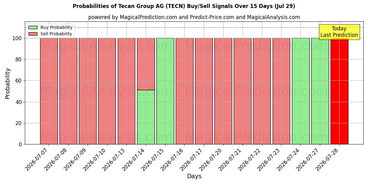 Probabilities of Tecan Group AG (TECN) Buy/Sell Signals Using Several AI Models Over 5 Days (29 Jul) 