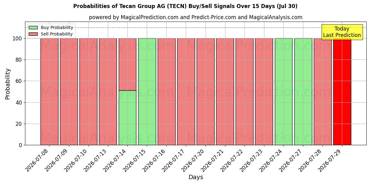 Probabilities of Tecan Group AG (TECN) Buy/Sell Signals Using Several AI Models Over 5 Days (30 Jul) 