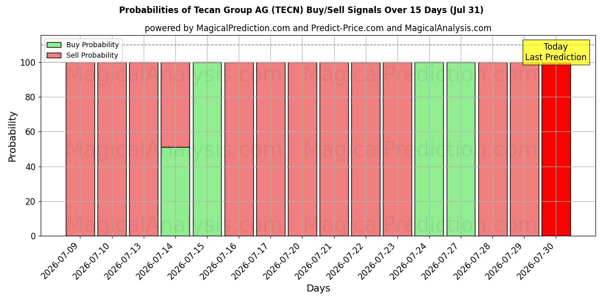 Probabilities of Tecan Group AG (TECN) Buy/Sell Signals Using Several AI Models Over 5 Days (31 Jul) 