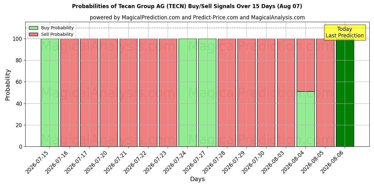 Probabilities of Tecan Group AG (TECN) Buy/Sell Signals Using Several AI Models Over 5 Days (07 Aug) 