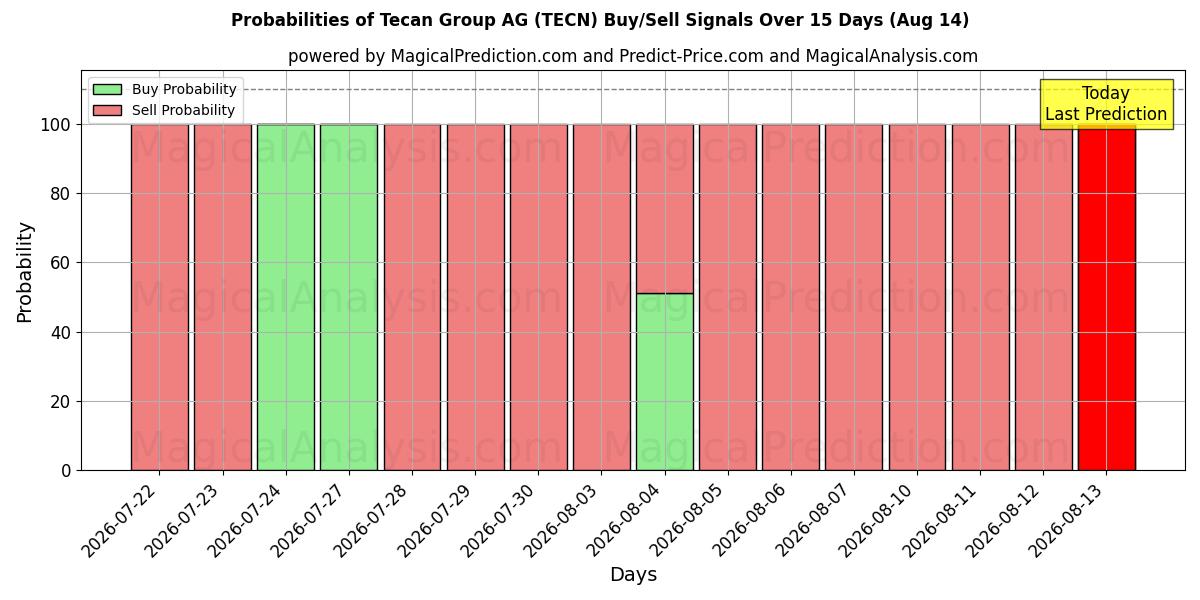 Probabilities of Tecan Group AG (TECN) Buy/Sell Signals Using Several AI Models Over 5 Days (14 Aug) 