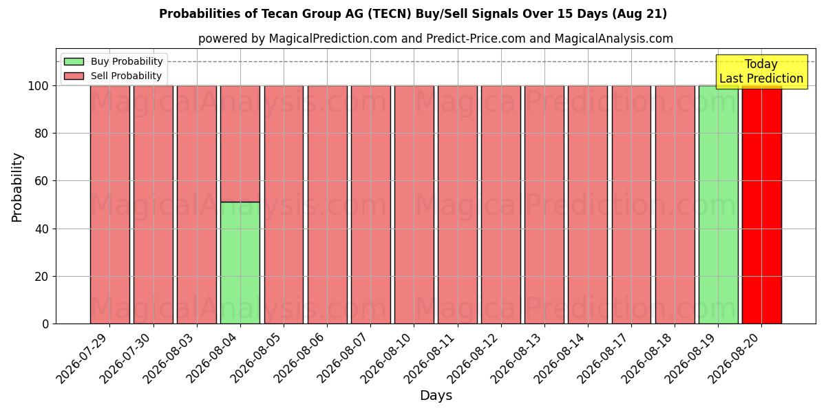 Probabilities of Tecan Group AG (TECN) Buy/Sell Signals Using Several AI Models Over 5 Days (21 Aug) 