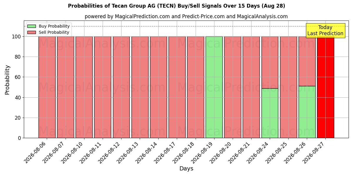 Probabilities of Tecan Group AG (TECN) Buy/Sell Signals Using Several AI Models Over 5 Days (28 Aug) 