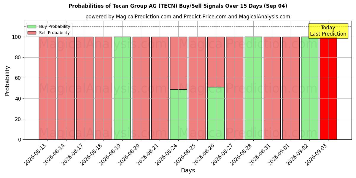 Probabilities of Tecan Group AG (TECN) Buy/Sell Signals Using Several AI Models Over 5 Days (04 Sep) 