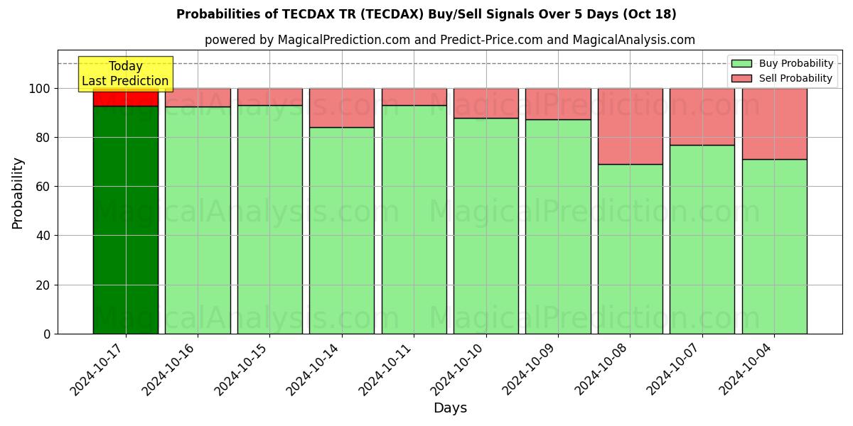 Probabilities of TECDAX TR (TECDAX) Buy/Sell Signals Using Several AI Models Over 5 Days (18 Oct) 