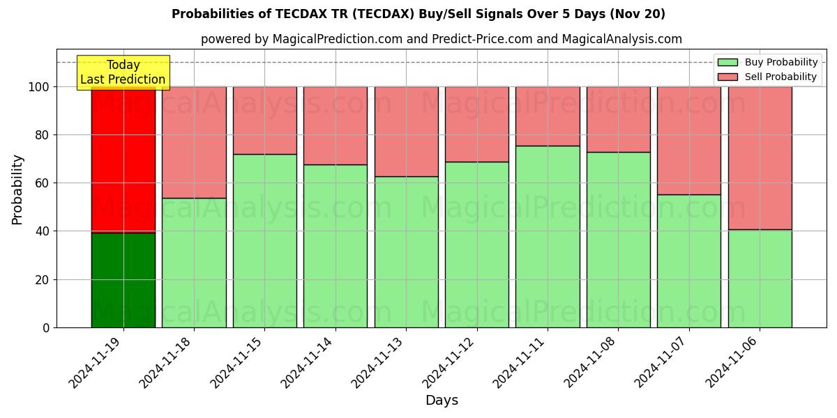 Probabilities of TECDAX TR (TECDAX) Buy/Sell Signals Using Several AI Models Over 5 Days (20 Nov) 