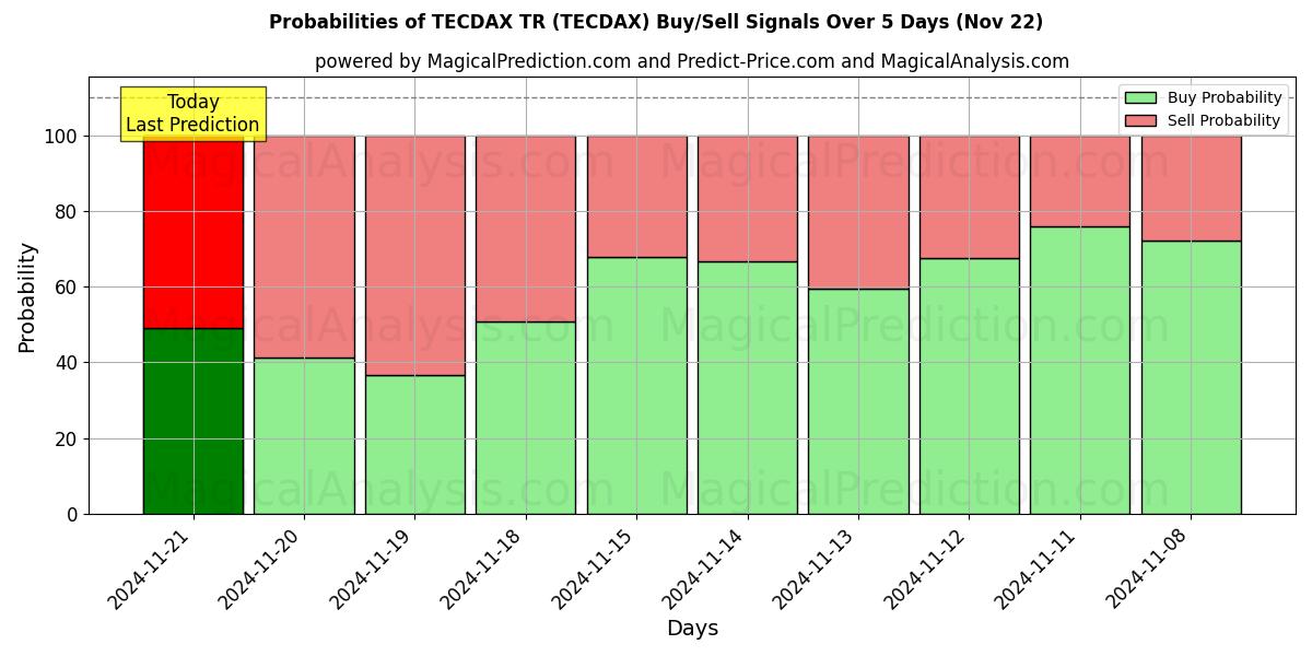 Probabilities of TECDAX TR (TECDAX) Buy/Sell Signals Using Several AI Models Over 5 Days (22 Nov) 