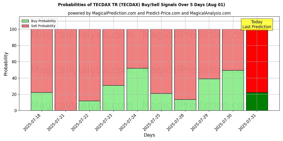Probabilities of TECDAX TR (TECDAX) Buy/Sell Signals Using Several AI Models Over 5 Days (31 Jul) 