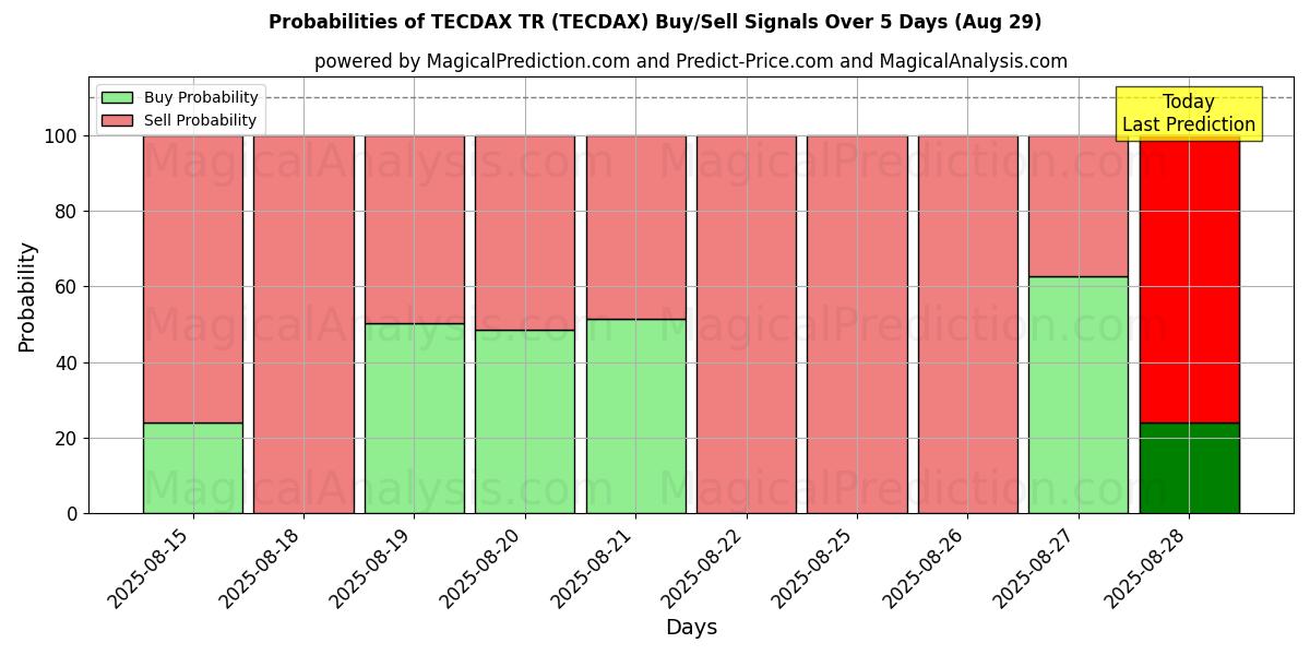 Probabilities of TECDAX TR (TECDAX) Buy/Sell Signals Using Several AI Models Over 5 Days (29 Aug) 