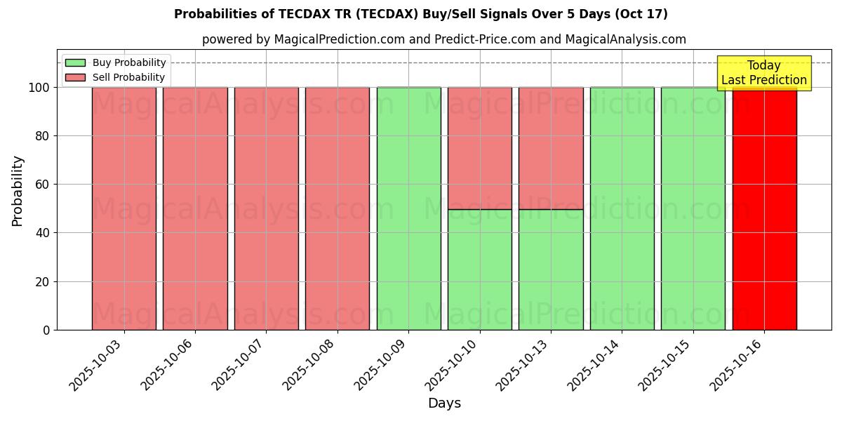 Probabilities of TECDAX TR (TECDAX) Buy/Sell Signals Using Several AI Models Over 10 Days (17 Oct) Probabilities of TECDAX TR (TECDAX) Buy/Sell Signals Using Several AI Models Over 5 Days (17 Oct)